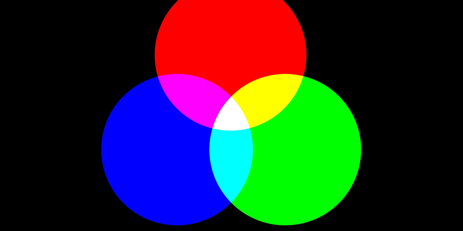 "A Venn diagram of the additive color model on a black background. The three overlapping circles represent the primary colors of light: red, green, and blue. Their intersections create secondary colors—yellow, cyan, and magenta—while the center where all three overlap appears white.